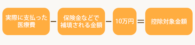 医療費控除について