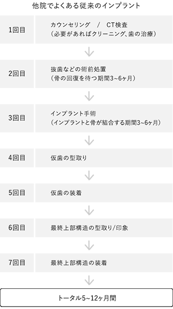 治療期間が短いので患者の精神的・身体的負担が少ないから