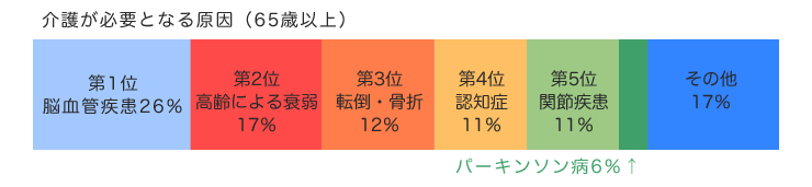 寝たきりの原因